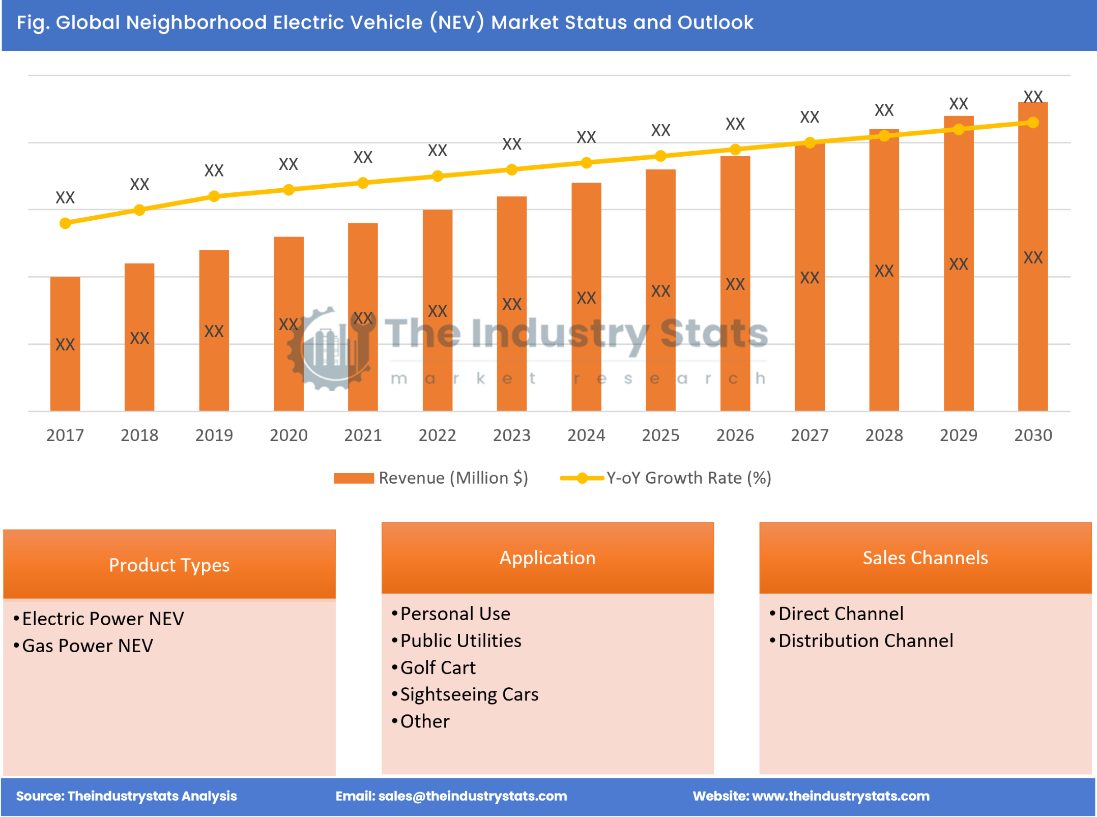 Neighborhood Electric Vehicle (NEV) Status & Outlook